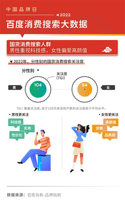 2022百度消費搜索大數(shù)據(jù)：國貨品牌搜索熱度上漲27%