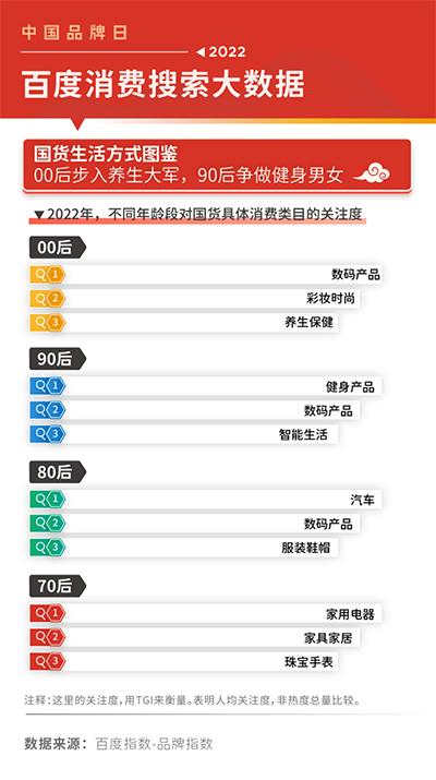 2022百度消費搜索大數(shù)據(jù)：國貨品牌搜索熱度上漲27%