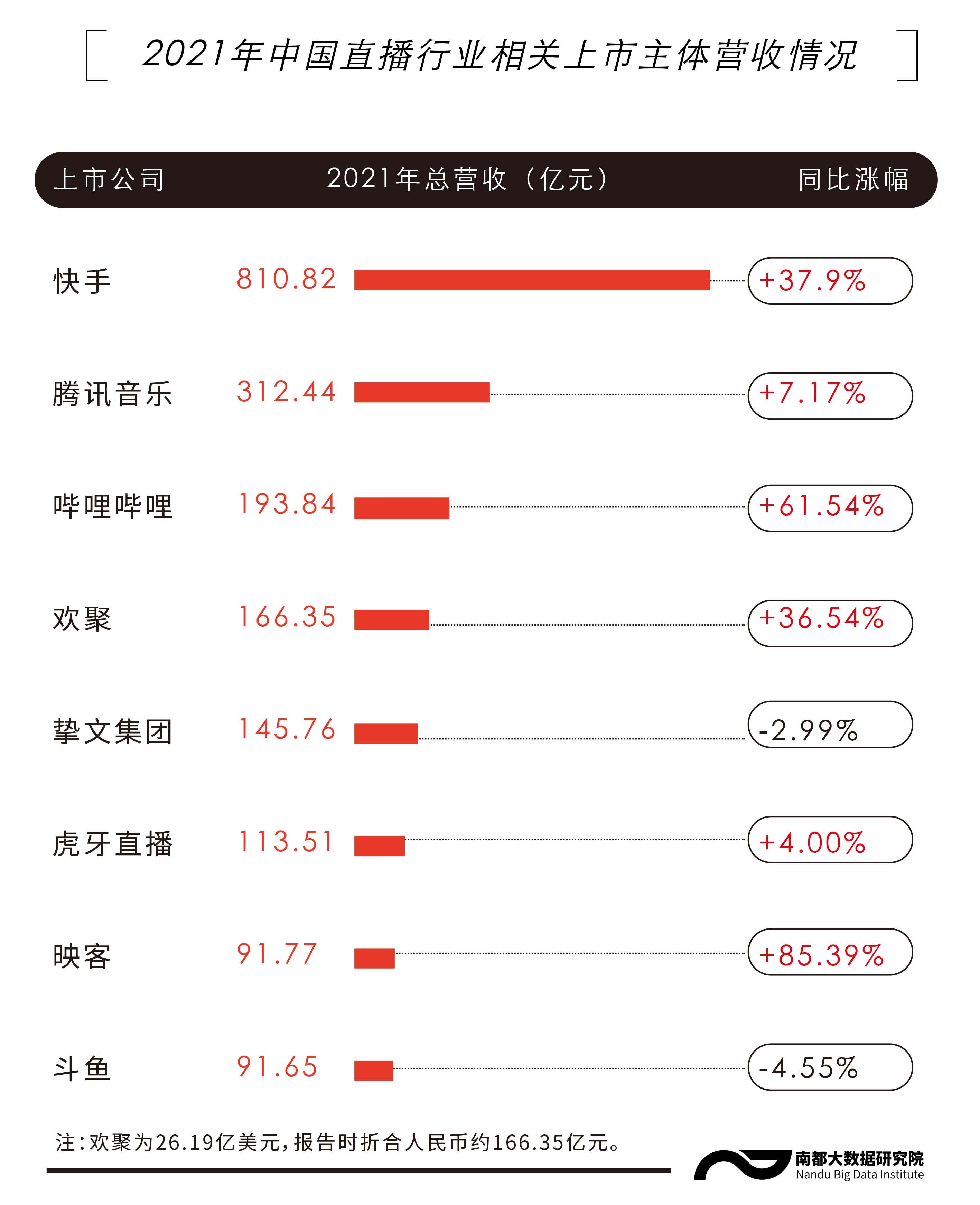 巴西世界杯转播收入(财报里的直播行业：直播相关业务收入下降，出海加码效果待显)