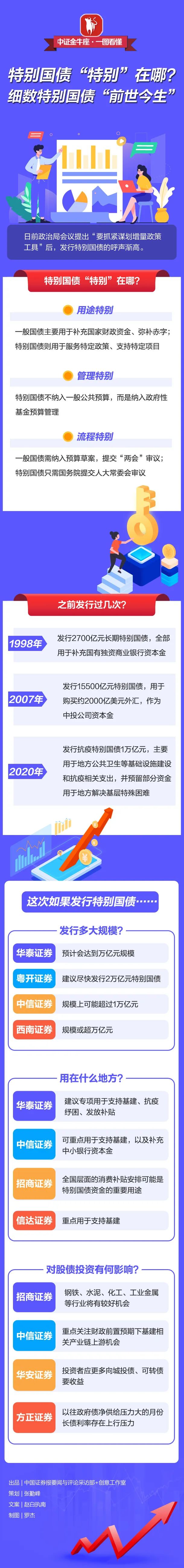 一圖看懂 | 特別國債“特別”在哪？