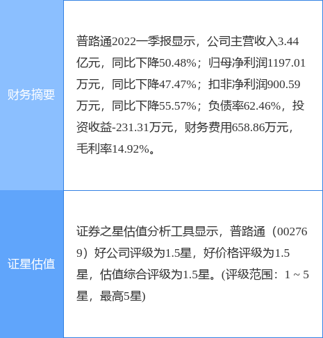 异动快报：普路通（002769）6月15日9点57分封涨停板