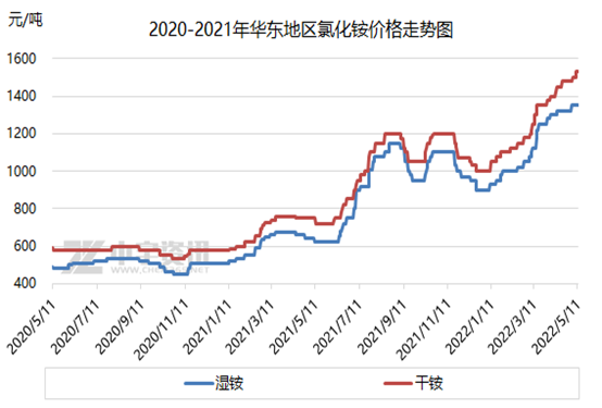 「尿素」涨价成为市场主旋律