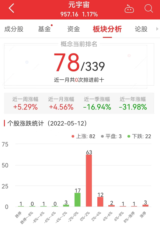 元宇宙板块涨1.17% 联合光电涨19.98%居首