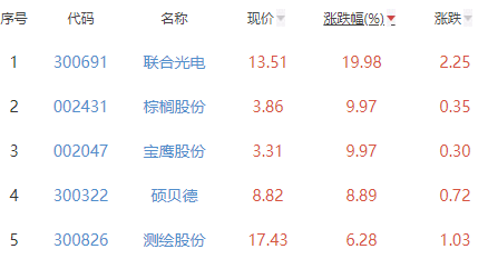 元宇宙板块涨1.17% 联合光电涨19.98%居首