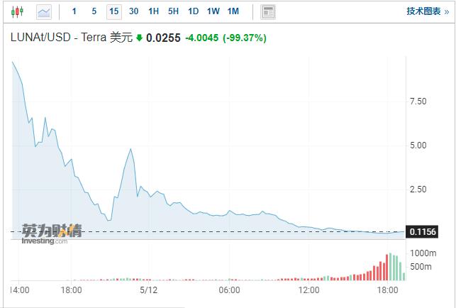 40万人爆仓！虚拟货币遭大屠杀，特斯拉也入坑
