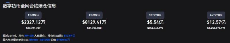 40万人爆仓！虚拟货币遭大屠杀，特斯拉也入坑