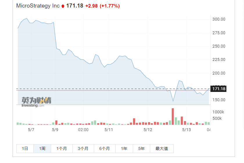比特币崩盘，币圈一夜蒸发超3000亿，“巨鲸”MicroStrategy股价四天近腰斩