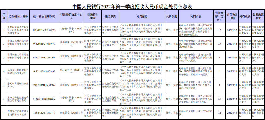 拒收现金支付核酸检测费、保费、停车费……7家单位及相关责任人被罚