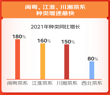 京东超市即享食品消费报告：预制菜成交额飙升156% 闽粤菜系种类增长180%