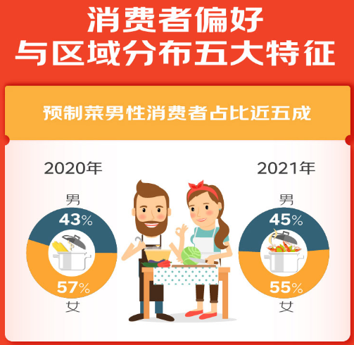 京东超市即享食品消费报告：预制菜成交额飙升156% 闽粤菜系种类增长180%