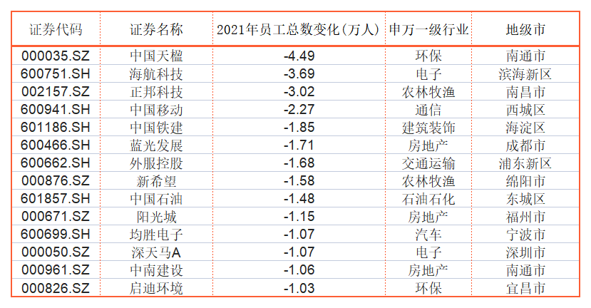 2021年中国移动、新希望等14家A股公司减员破万，还有企业降薪超六成