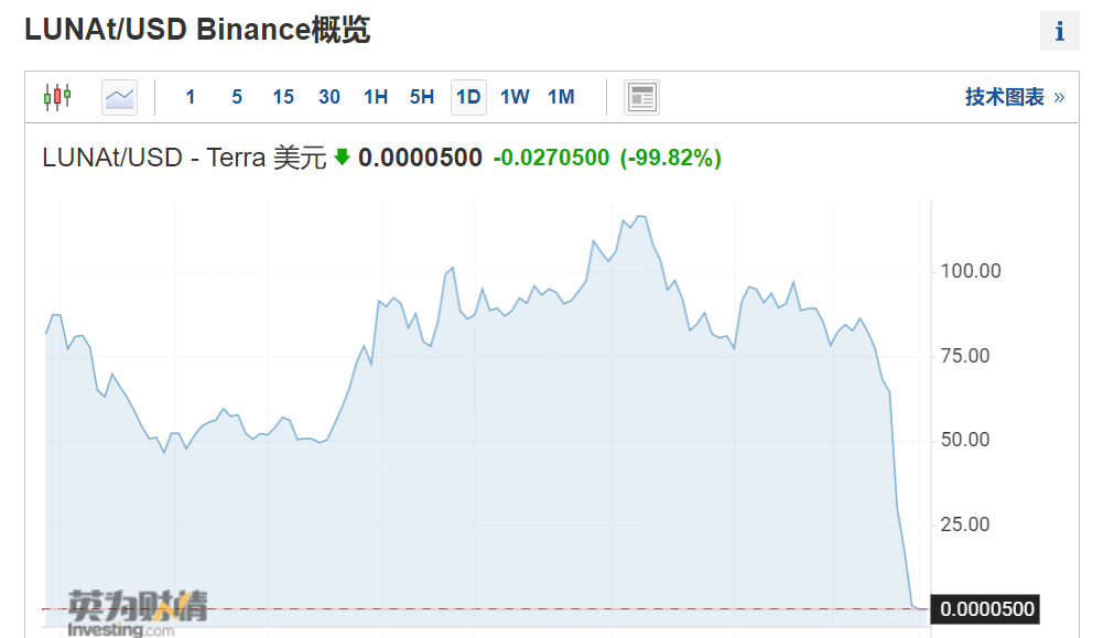 突然崩盘：狂跌99%！这个国家“炒”比特币巨亏，IMF警告