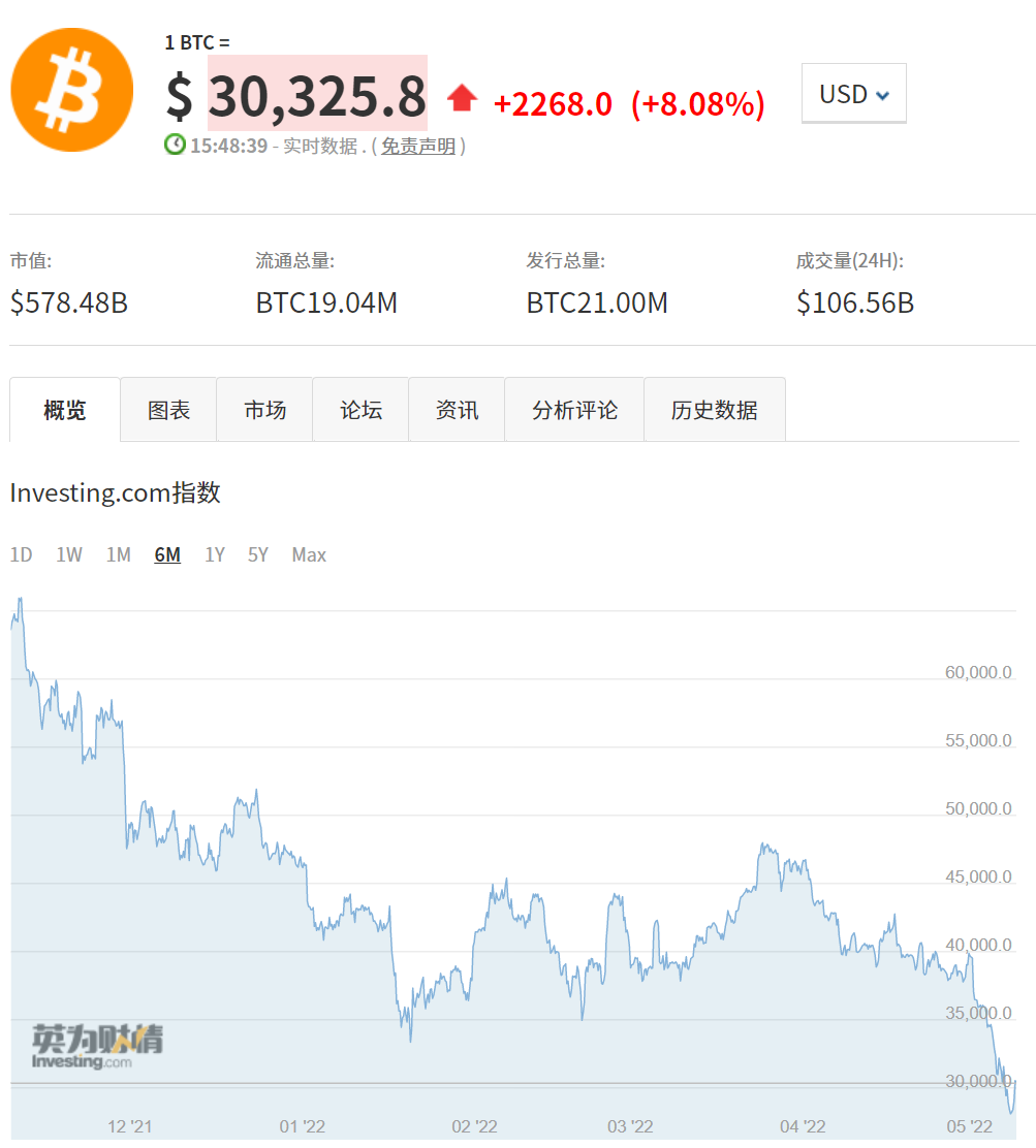 突然崩盘：狂跌99%！这个国家“炒”比特币巨亏，IMF警告