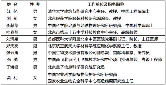 10人当选2022年北京“最美科技工作者”
