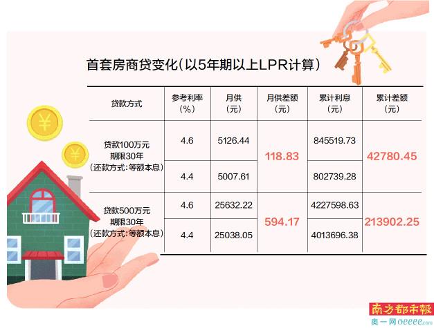 房贷利率大调整！买首套房能省多少？