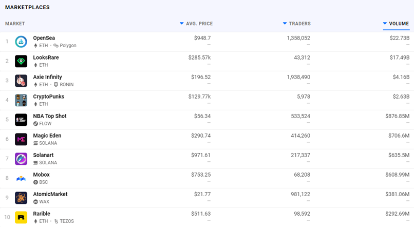 OpenSea：全球最大的NFT交易平台