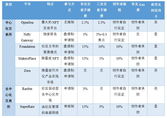 OpenSea：全球最大的NFT交易平台