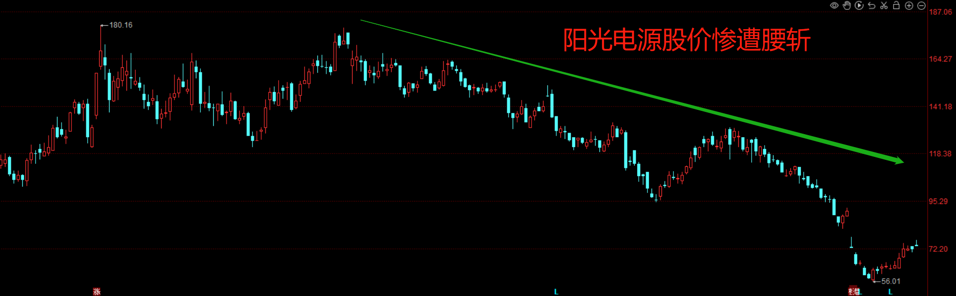 阳光电源股价腰斩之后，拟回购5亿~10亿元