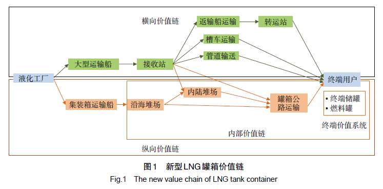 LNG罐箱商业模式分析
