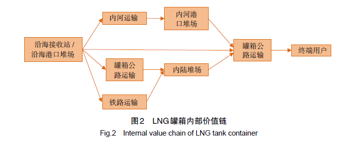 LNG罐箱商业模式分析