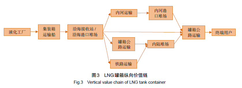 LNG罐箱商业模式分析