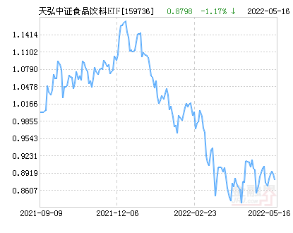 天弘中证食品饮料ETF净值下跌1.17% 请保持关注
