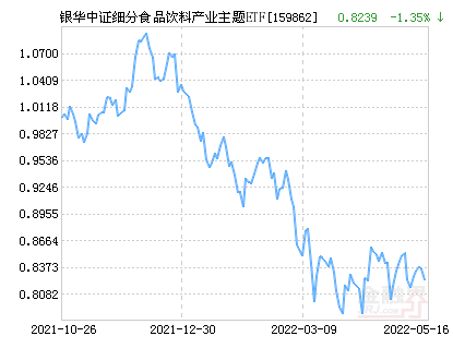 银华中证细分食品饮料产业主题ETF净值下跌1.35% 请保持关注