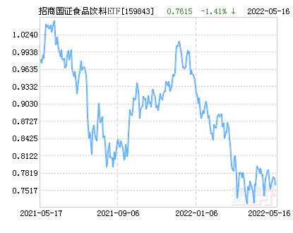 招商国证食品饮料ETF净值下跌1.41% 请保持关注