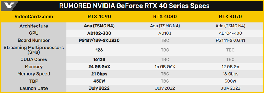 RTX 4090显卡规格曝光，或提前至7月中旬发布