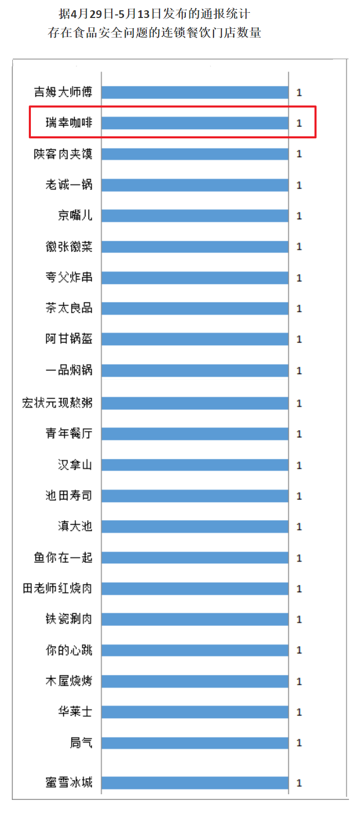 北京消协公布食品安全问题餐饮企业名单，瑞幸咖啡在内
