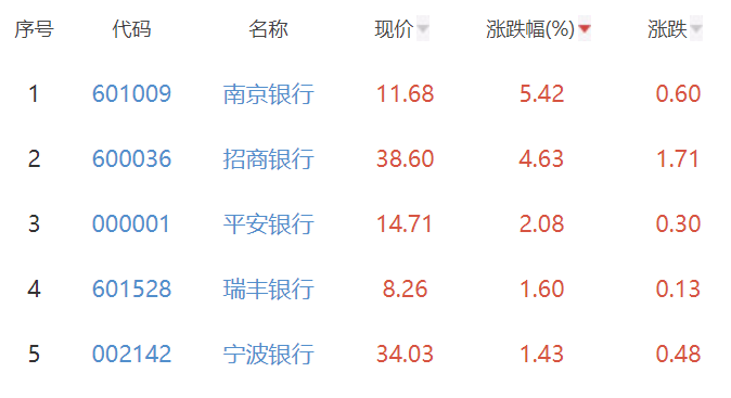 银行板块涨0.25% 南京银行涨5.42%居首