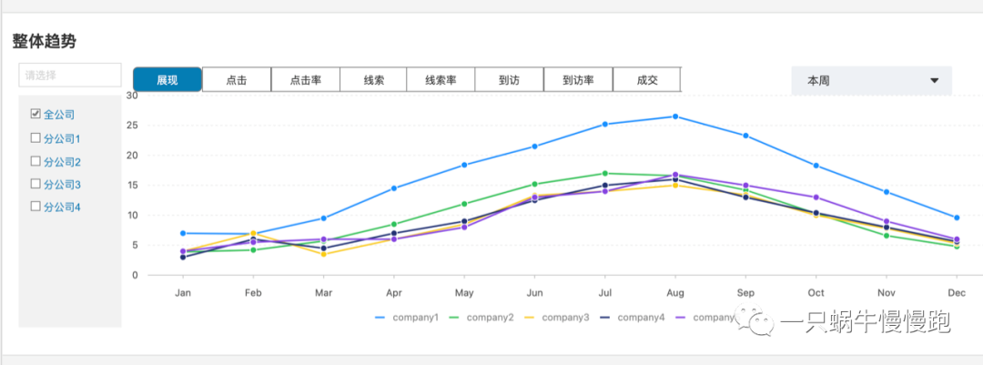 多渠道营销平台设计手册（3）——数据看板