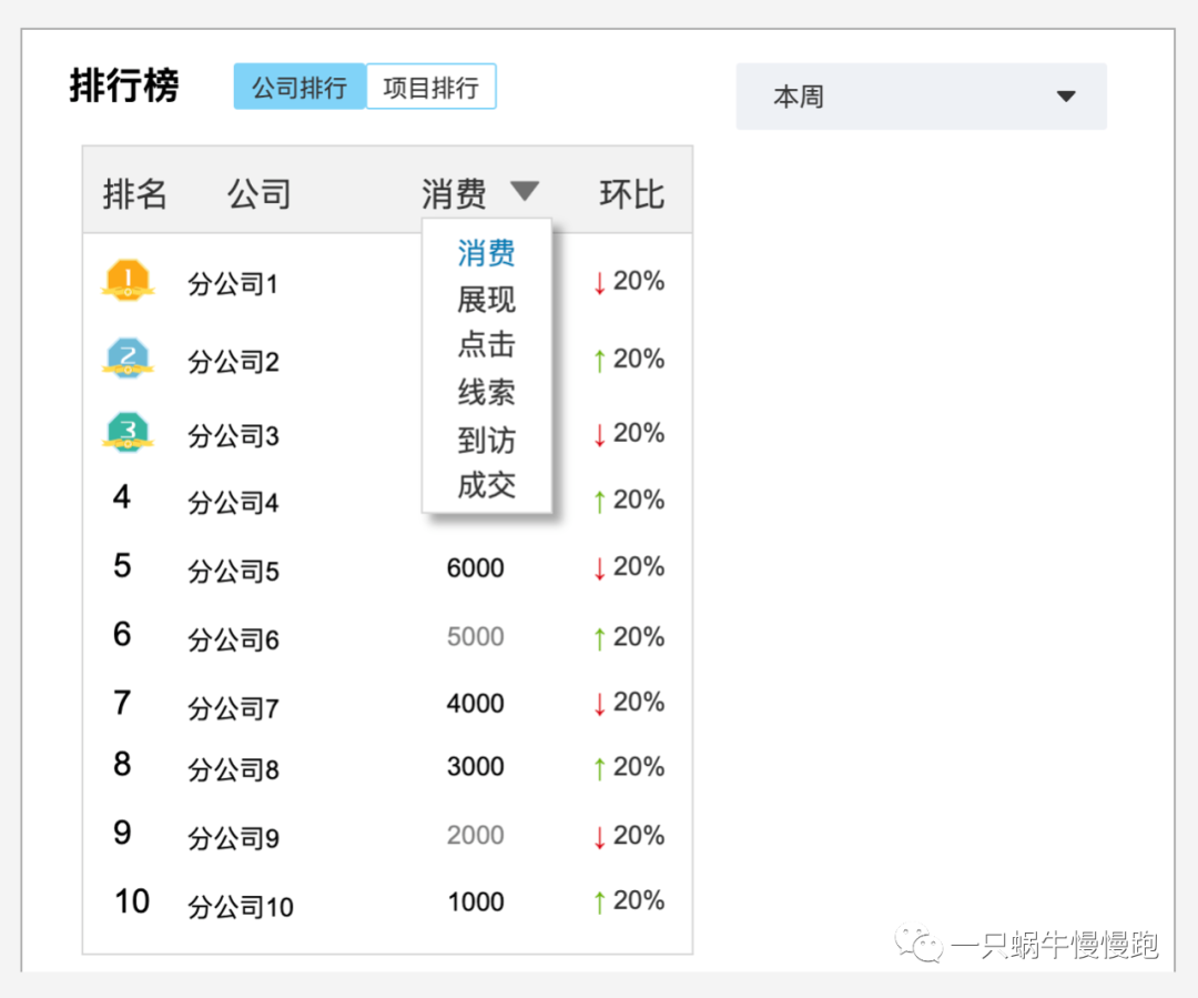 多渠道营销平台设计手册（3）——数据看板