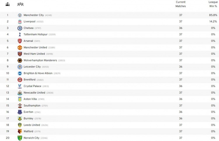 英超指数怎么样(机构分析英超末轮争冠形势，曼城86%概率夺冠，利物浦14%)