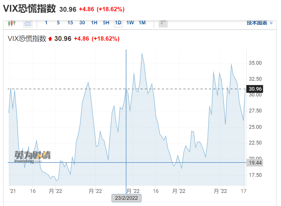 美股又暴跌!道指狂泻1160点,纳指、标普跌超4%,发生了什么?