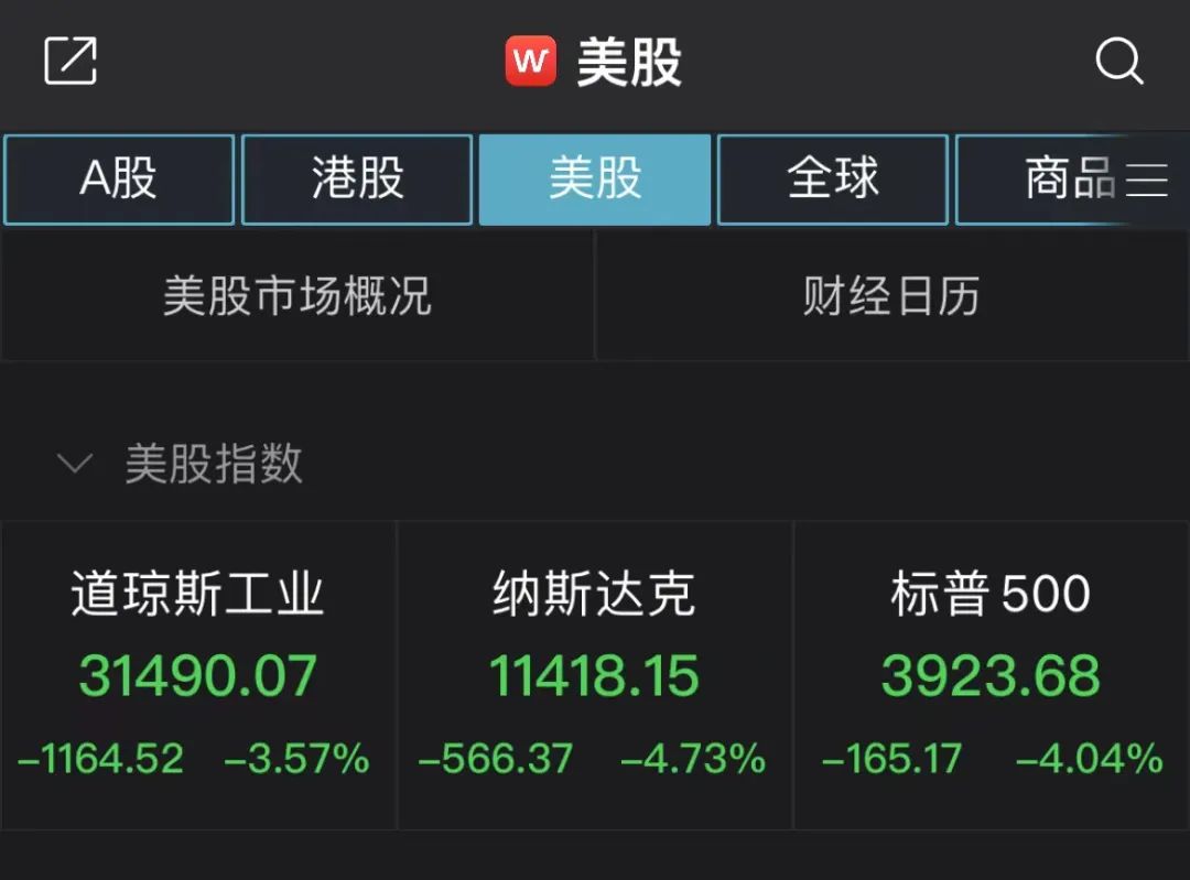 美股又暴跌!道指狂泻1160点,纳指、标普跌超4%,发生了什么?