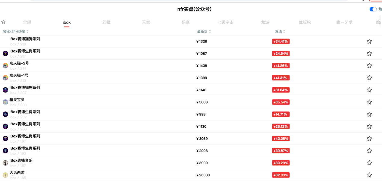 公然将NFT交易金融化 在00后中风靡 iBox链盒正在“铤而走险”