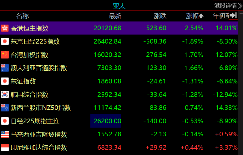 亚太股市走势分化 恒指跌超2% 日韩股指跌超1%