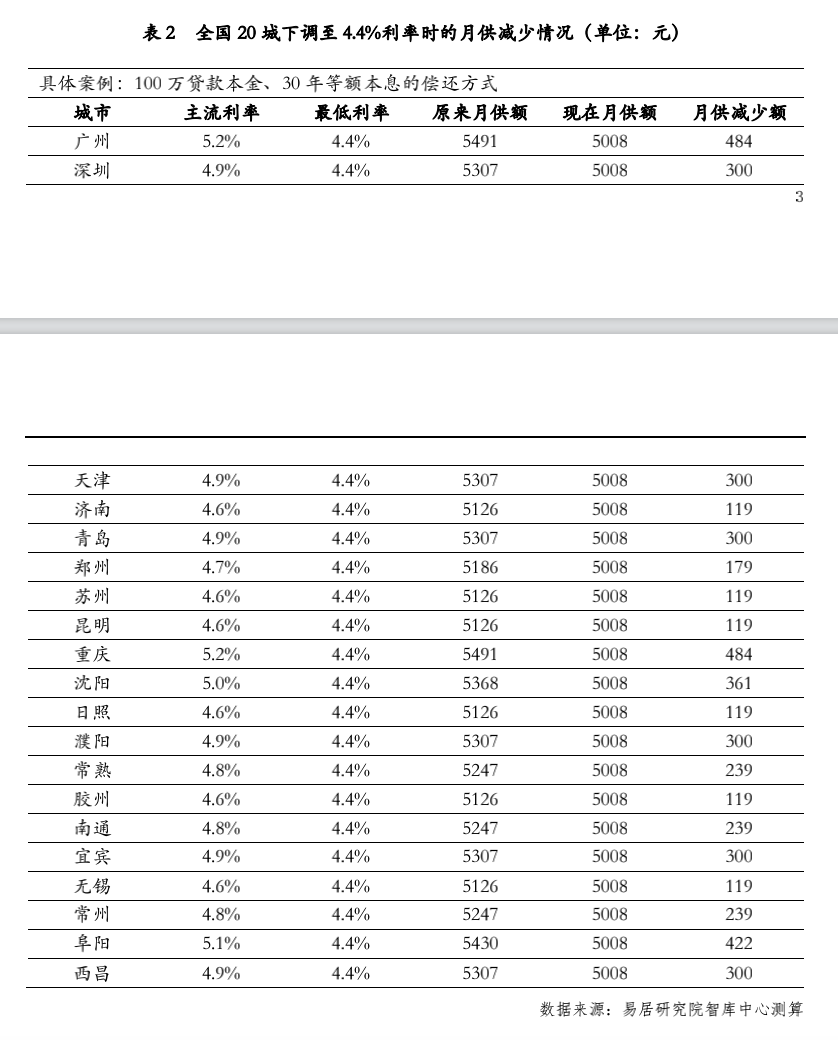 20城房贷利率降至4.4%！购房者：立马省下16万，少打一年工