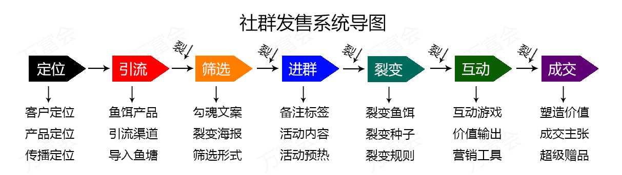 社群营销的具体方法，社群营销的具体方法及运营步骤？