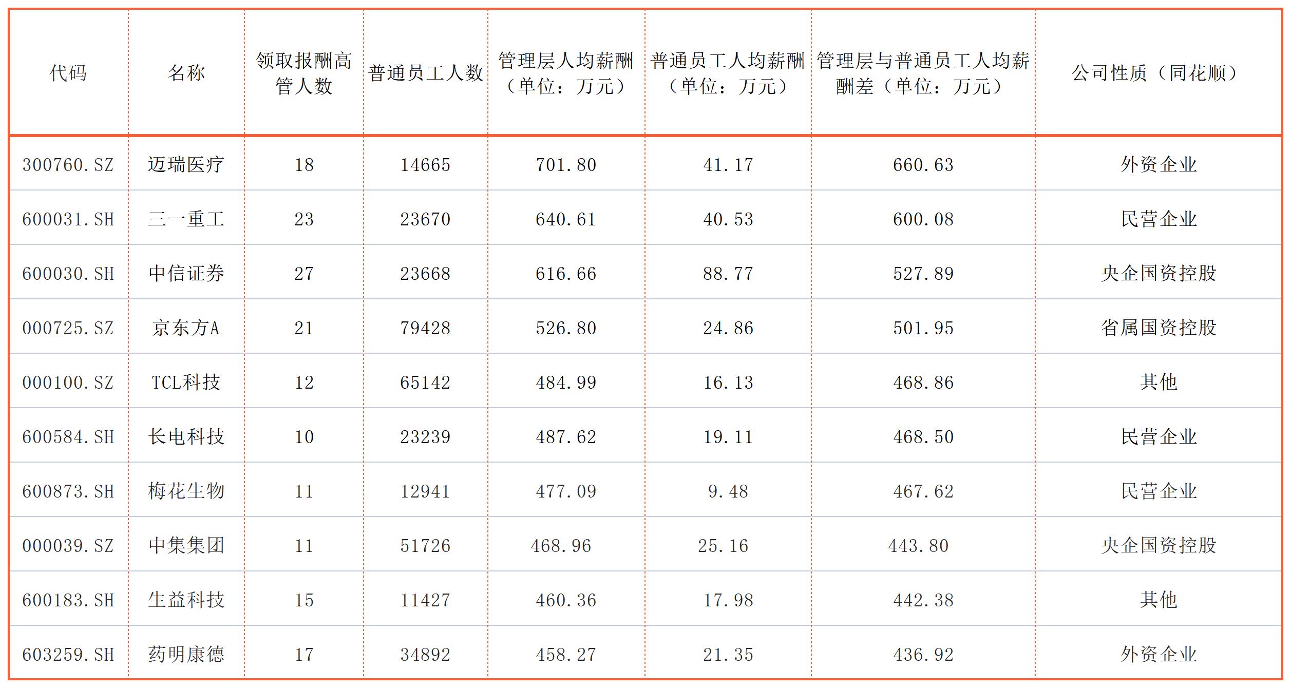 同一个公司，员工收入差距能有多大？迈瑞医疗、三一重工超600万｜上市公司社会责任榜