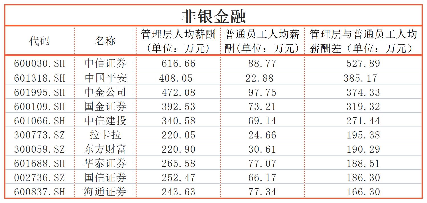 同一个公司，员工收入差距能有多大？迈瑞医疗、三一重工超600万｜上市公司社会责任榜