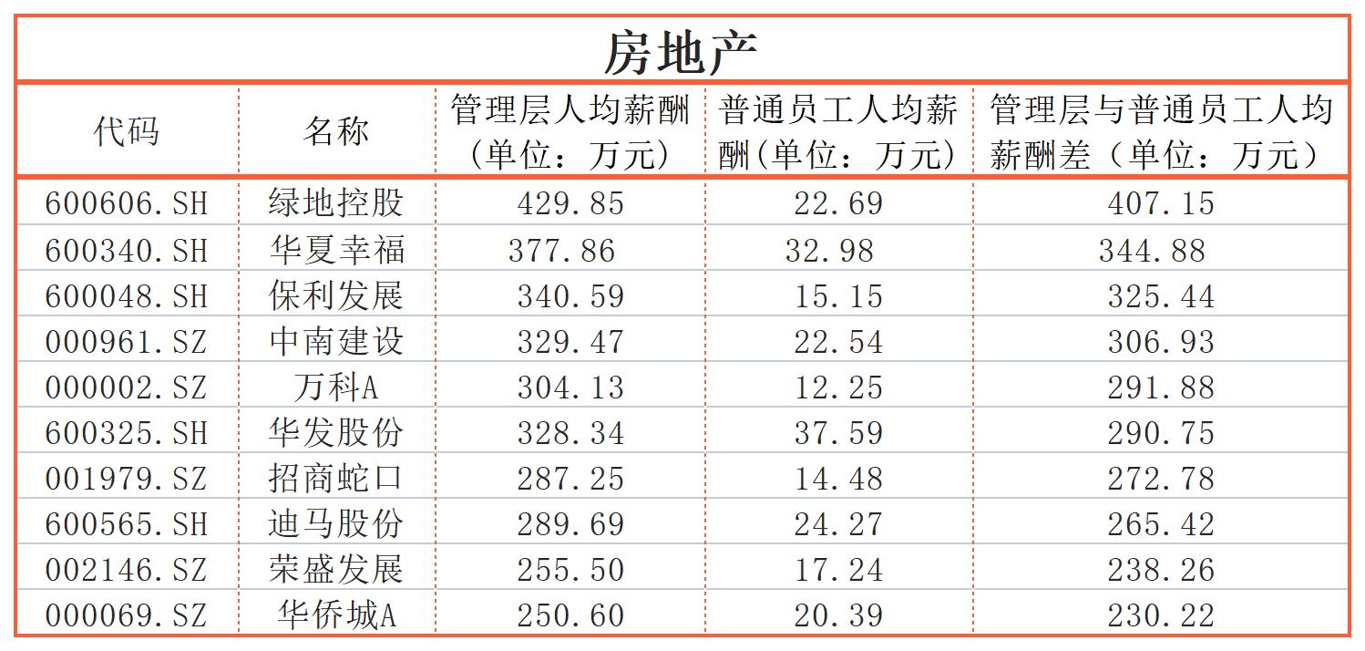 同一个公司，员工收入差距能有多大？迈瑞医疗、三一重工超600万｜上市公司社会责任榜