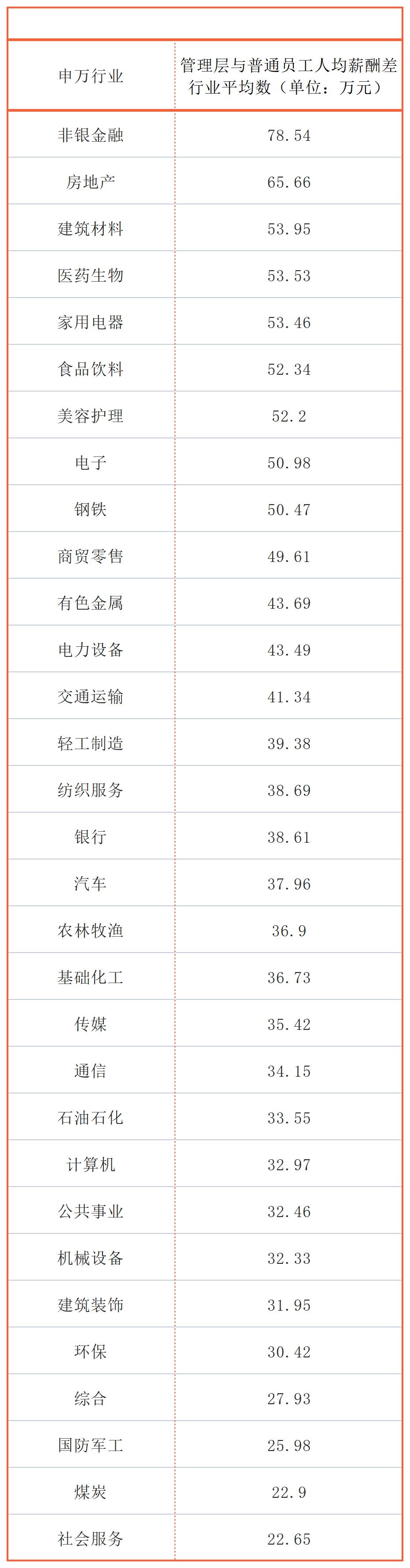 同一个公司，员工收入差距能有多大？迈瑞医疗、三一重工超600万｜上市公司社会责任榜