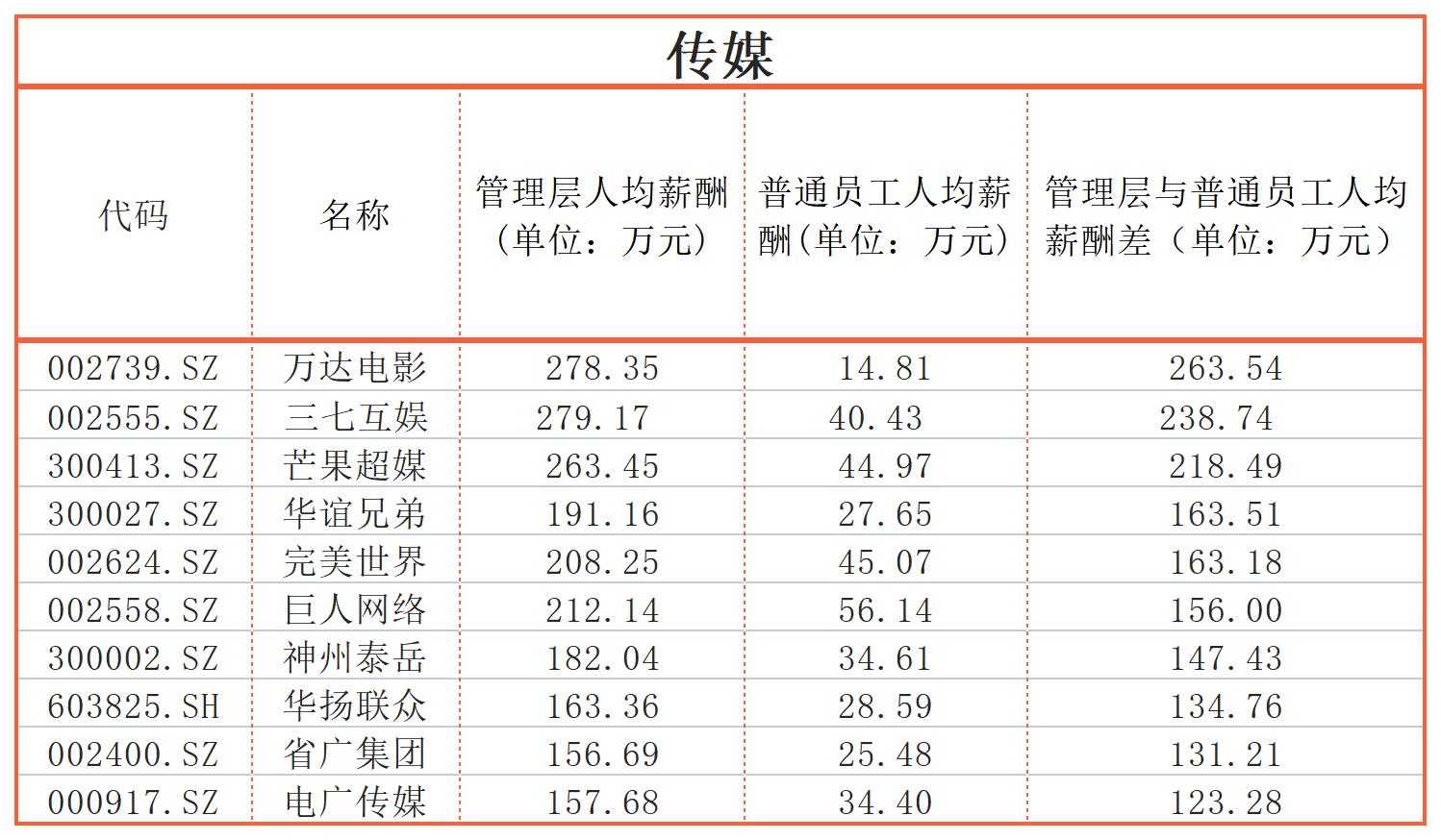 同一个公司，员工收入差距能有多大？迈瑞医疗、三一重工超600万｜上市公司社会责任榜