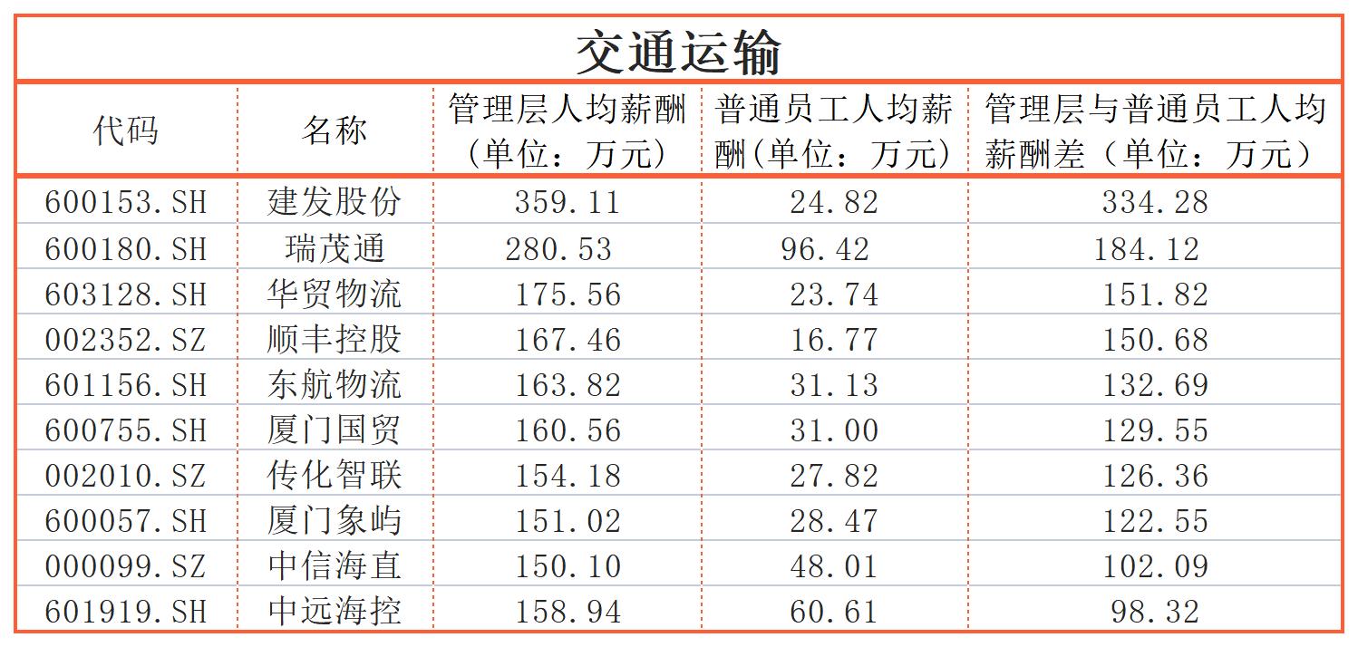 同一个公司，员工收入差距能有多大？迈瑞医疗、三一重工超600万｜上市公司社会责任榜