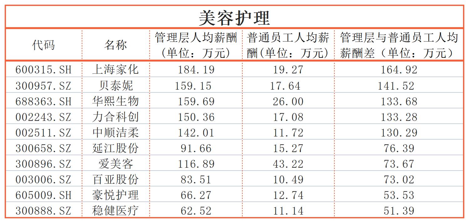 同一个公司，员工收入差距能有多大？迈瑞医疗、三一重工超600万｜上市公司社会责任榜