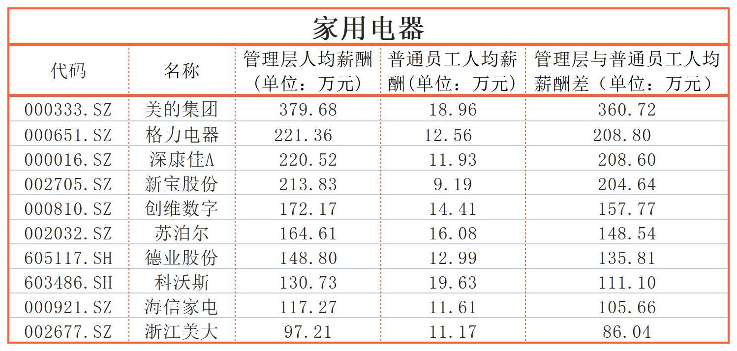 同一个公司，员工收入差距能有多大？迈瑞医疗、三一重工超600万｜上市公司社会责任榜