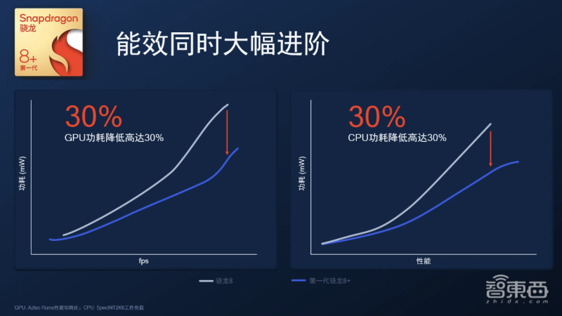 游戏功耗降30%，《原神》1小时不掉帧，高通骁龙8+要翻身？