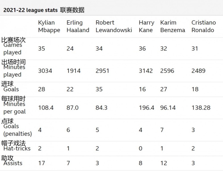 C罗凯恩哈兰德领衔(本泽马哈兰德凯恩莱万姆巴佩C罗？BBC：谁是世界上最好的射手？)